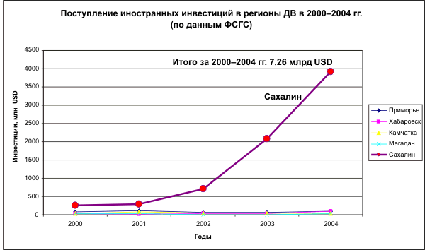 ����������� ����������� ���������� � ������� � 2000-2004 ��.